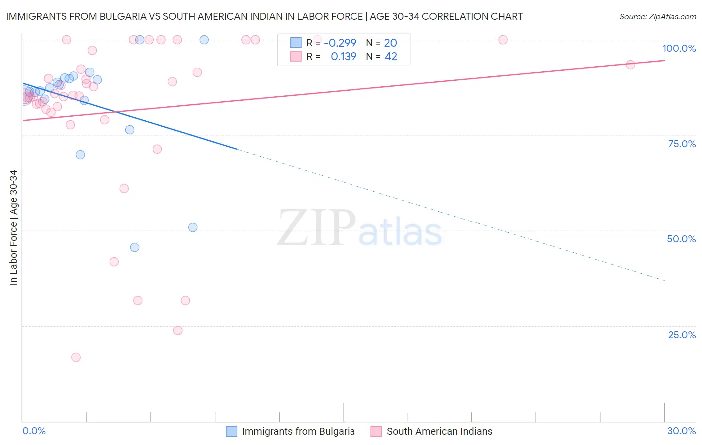 Immigrants from Bulgaria vs South American Indian In Labor Force | Age 30-34