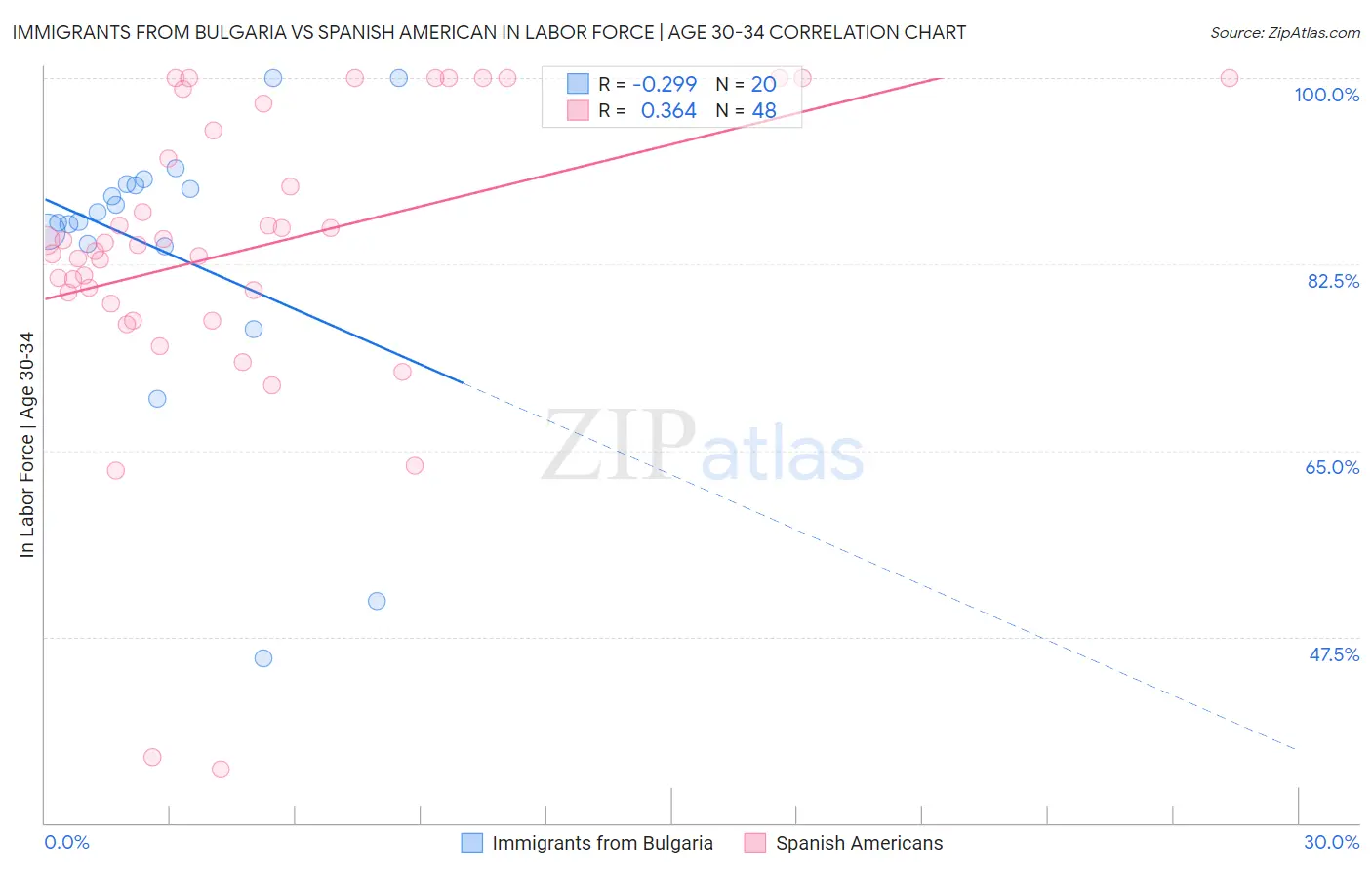 Immigrants from Bulgaria vs Spanish American In Labor Force | Age 30-34