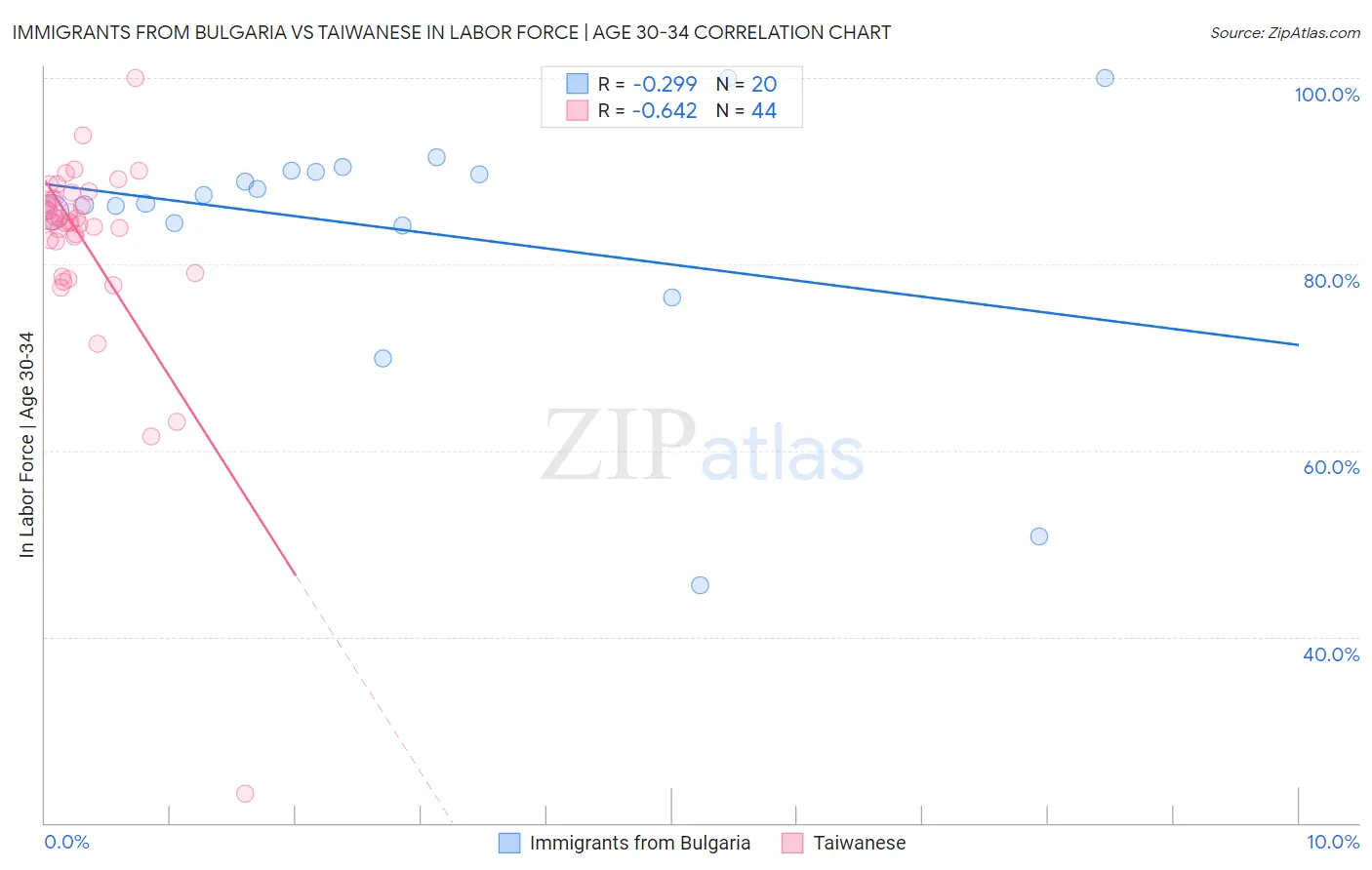 Immigrants from Bulgaria vs Taiwanese In Labor Force | Age 30-34