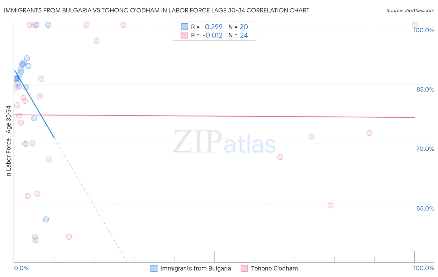 Immigrants from Bulgaria vs Tohono O'odham In Labor Force | Age 30-34