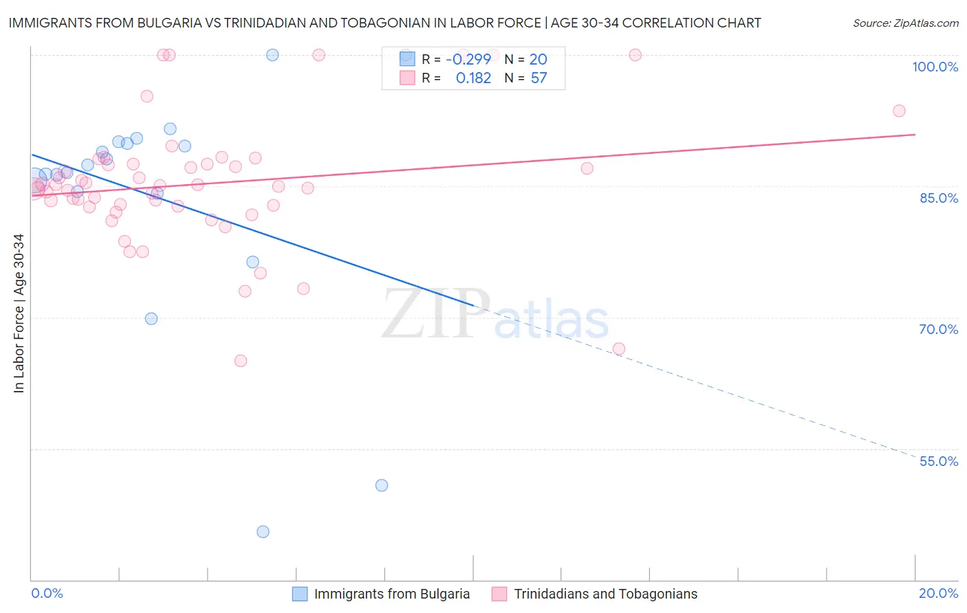 Immigrants from Bulgaria vs Trinidadian and Tobagonian In Labor Force | Age 30-34