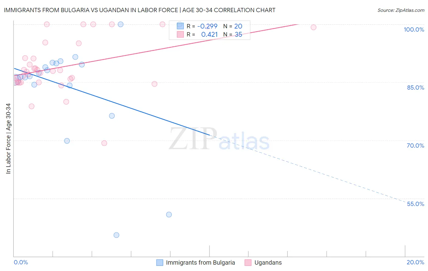 Immigrants from Bulgaria vs Ugandan In Labor Force | Age 30-34