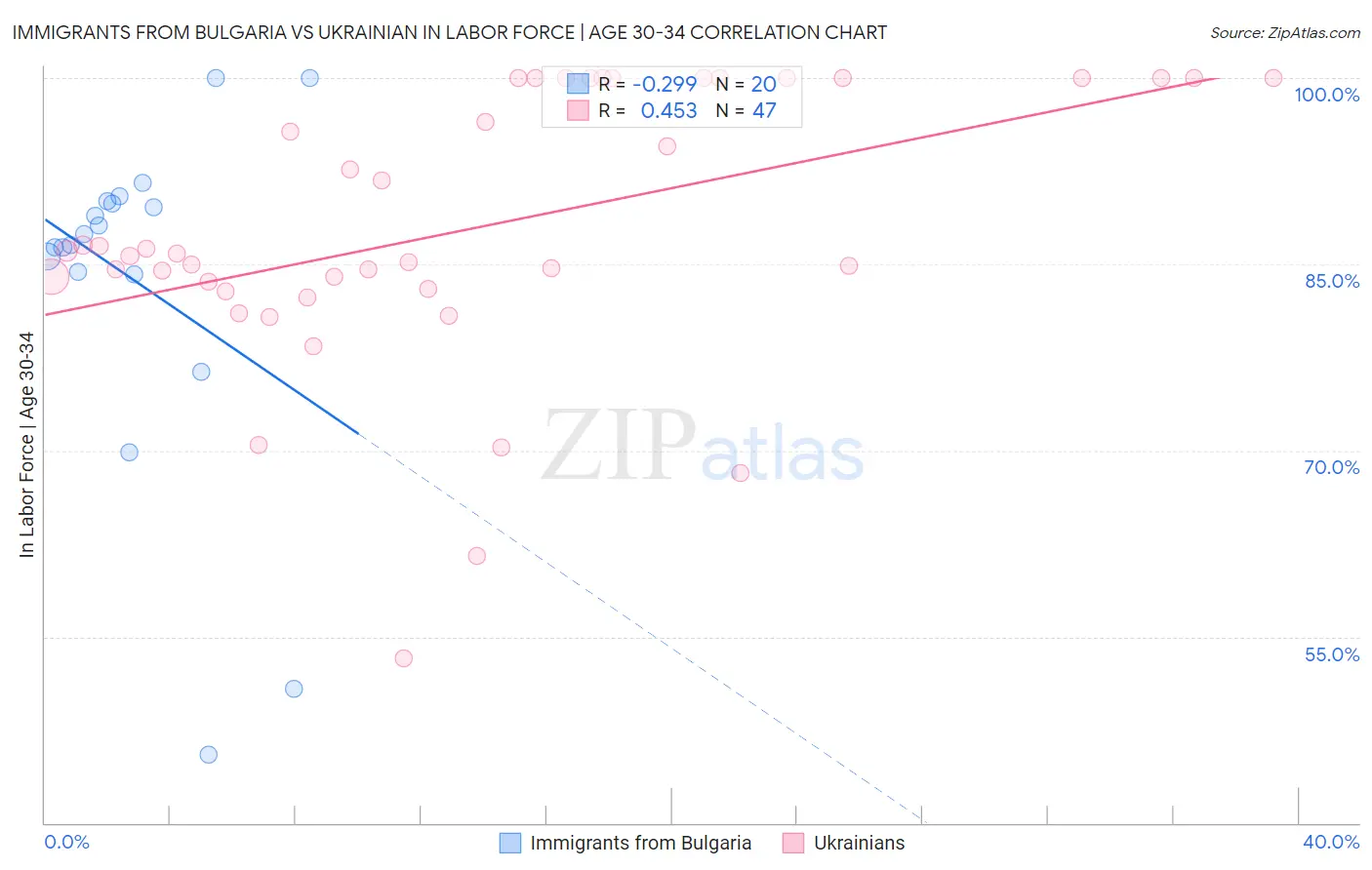 Immigrants from Bulgaria vs Ukrainian In Labor Force | Age 30-34