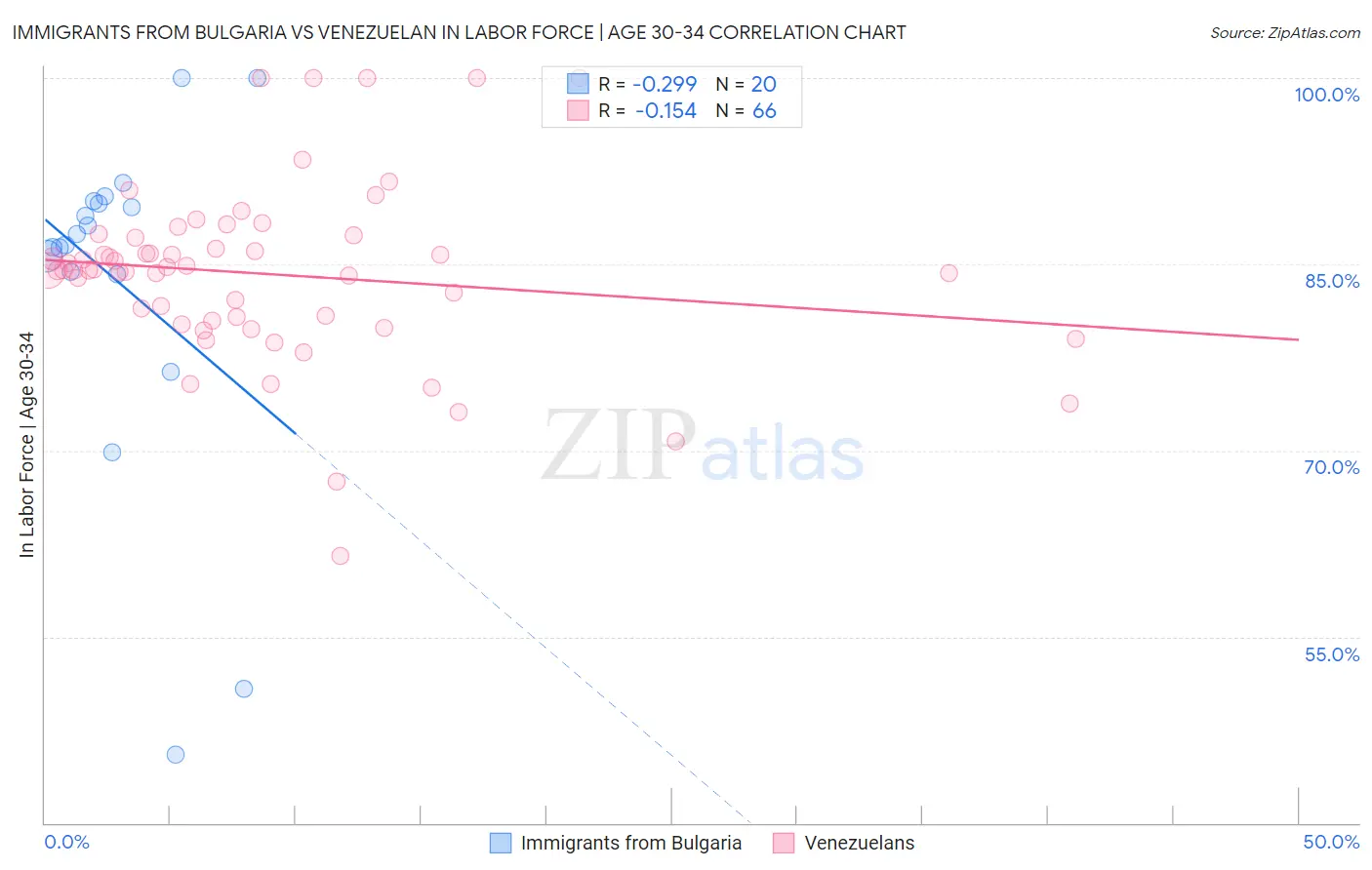 Immigrants from Bulgaria vs Venezuelan In Labor Force | Age 30-34