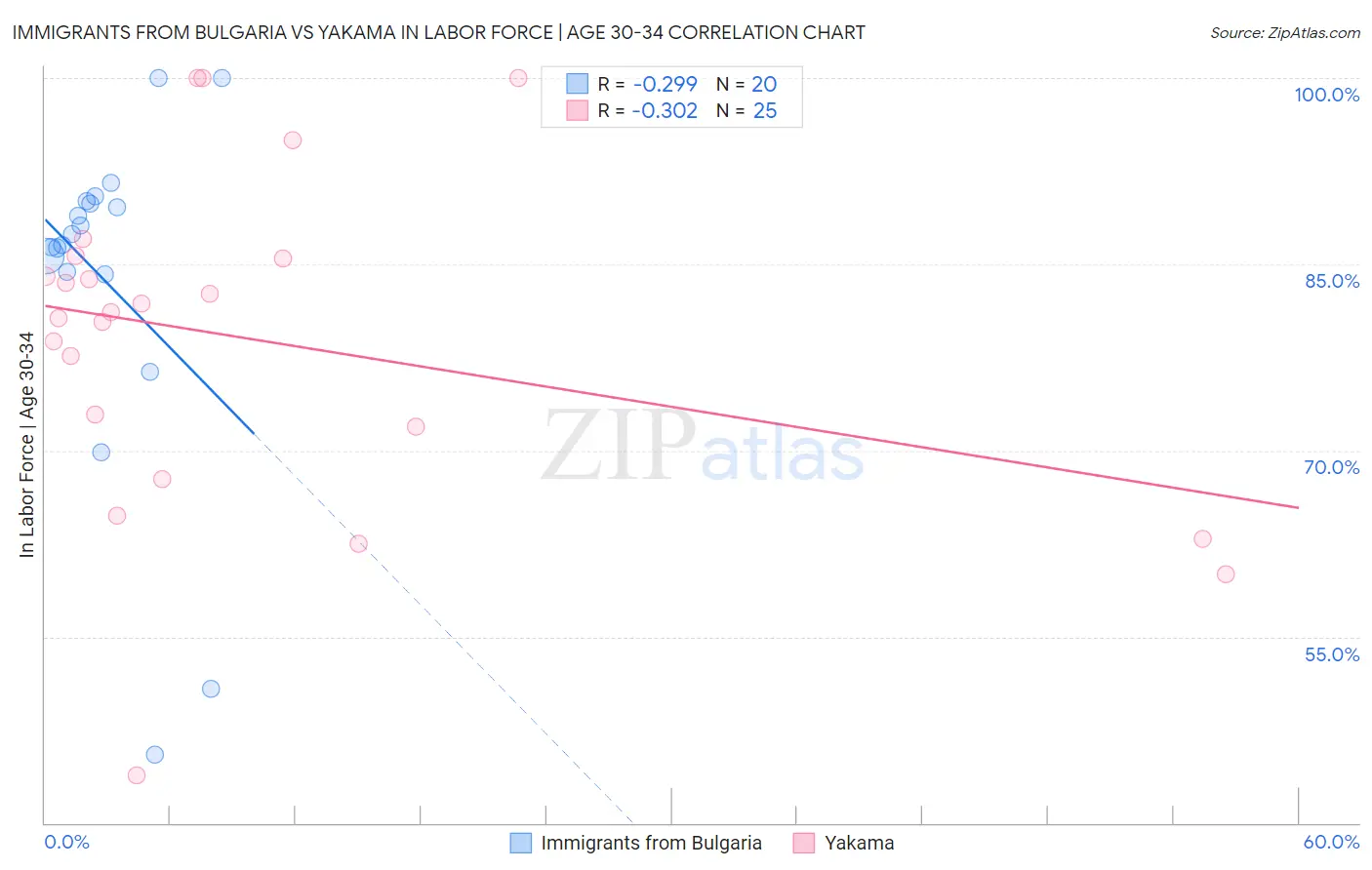 Immigrants from Bulgaria vs Yakama In Labor Force | Age 30-34