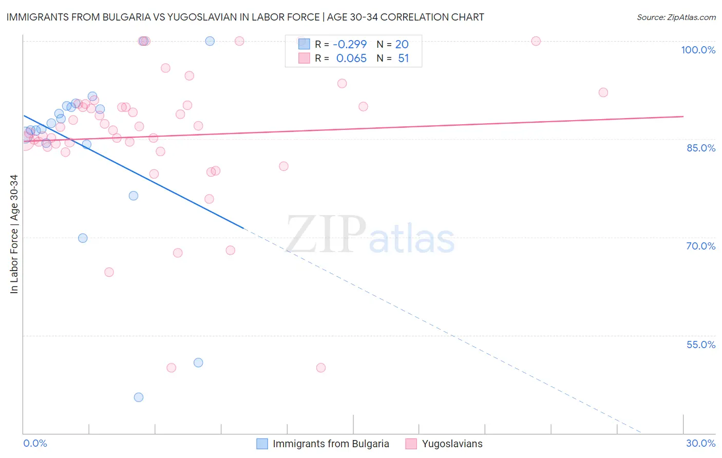 Immigrants from Bulgaria vs Yugoslavian In Labor Force | Age 30-34