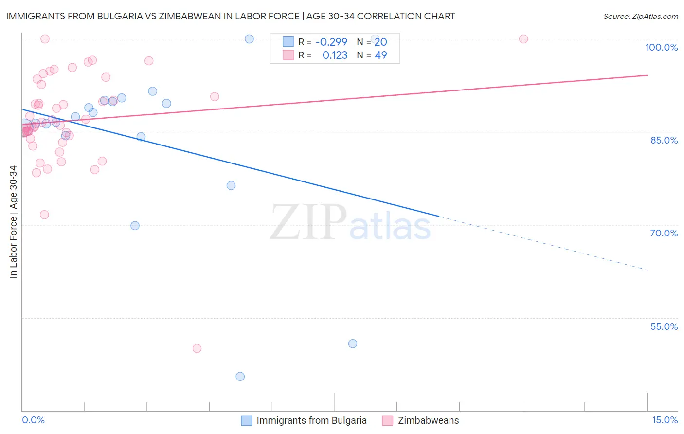 Immigrants from Bulgaria vs Zimbabwean In Labor Force | Age 30-34