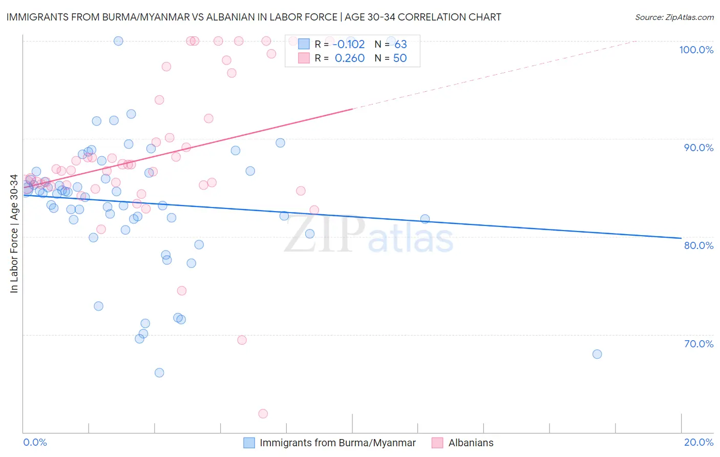 Immigrants from Burma/Myanmar vs Albanian In Labor Force | Age 30-34