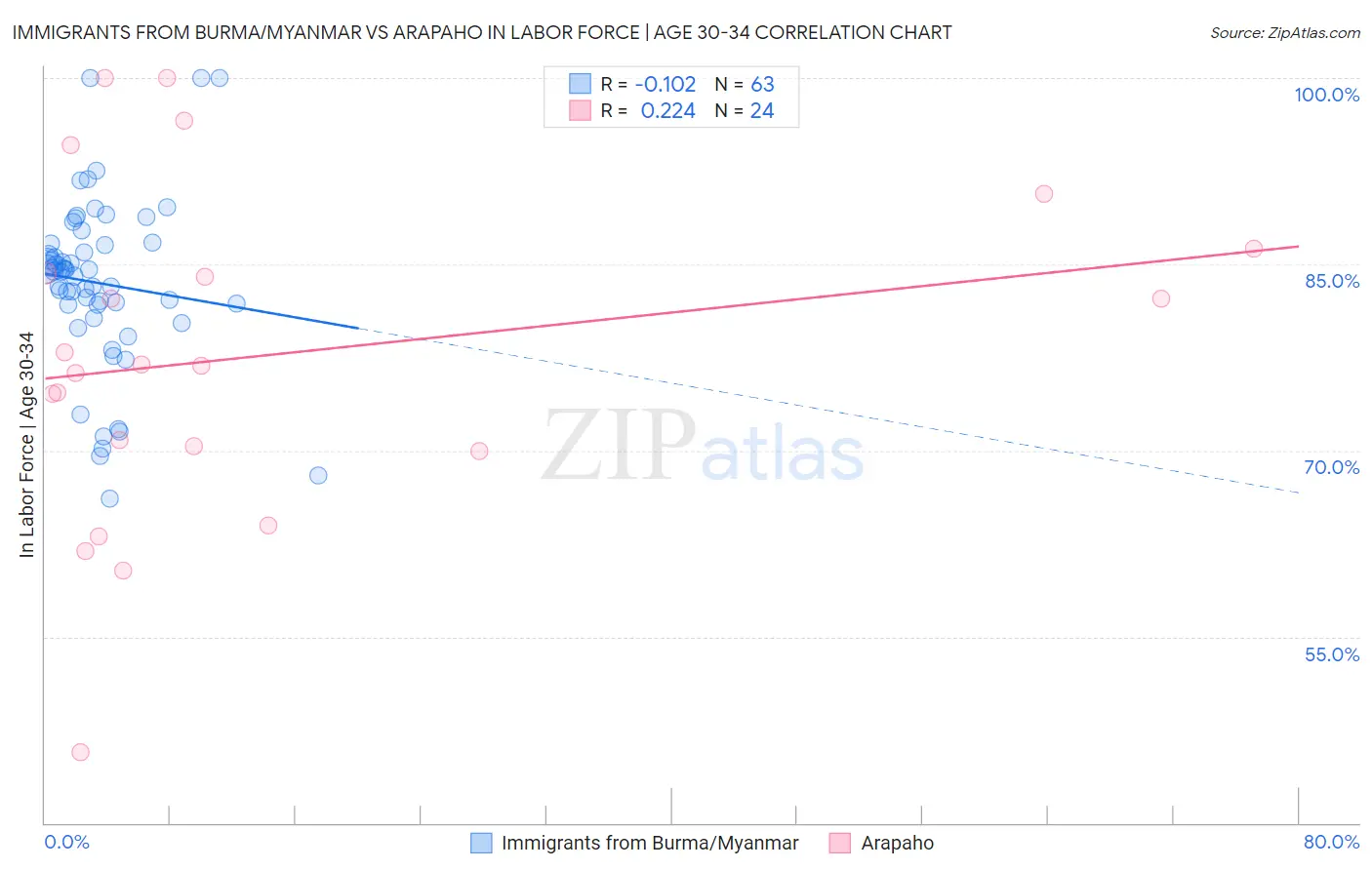 Immigrants from Burma/Myanmar vs Arapaho In Labor Force | Age 30-34