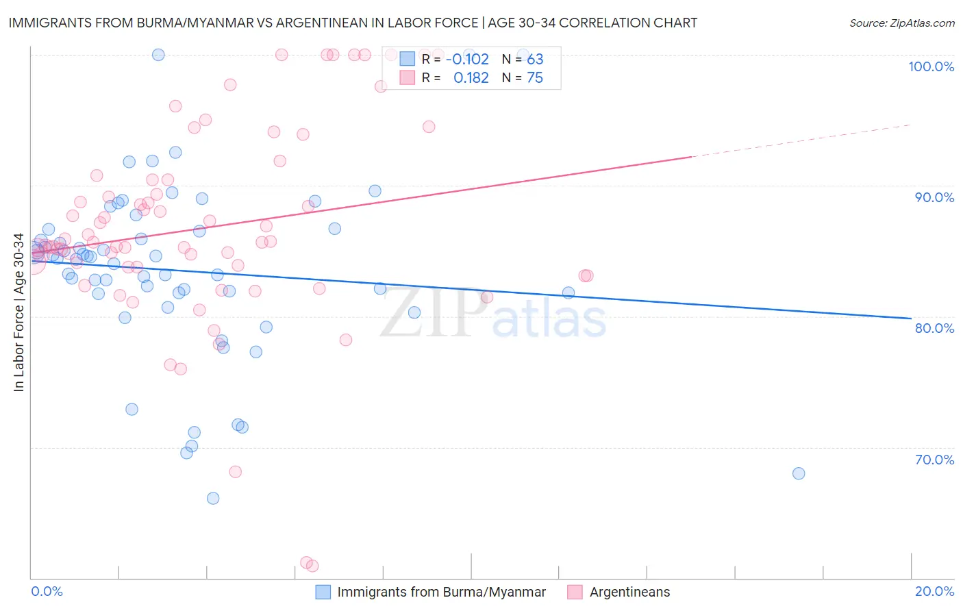 Immigrants from Burma/Myanmar vs Argentinean In Labor Force | Age 30-34