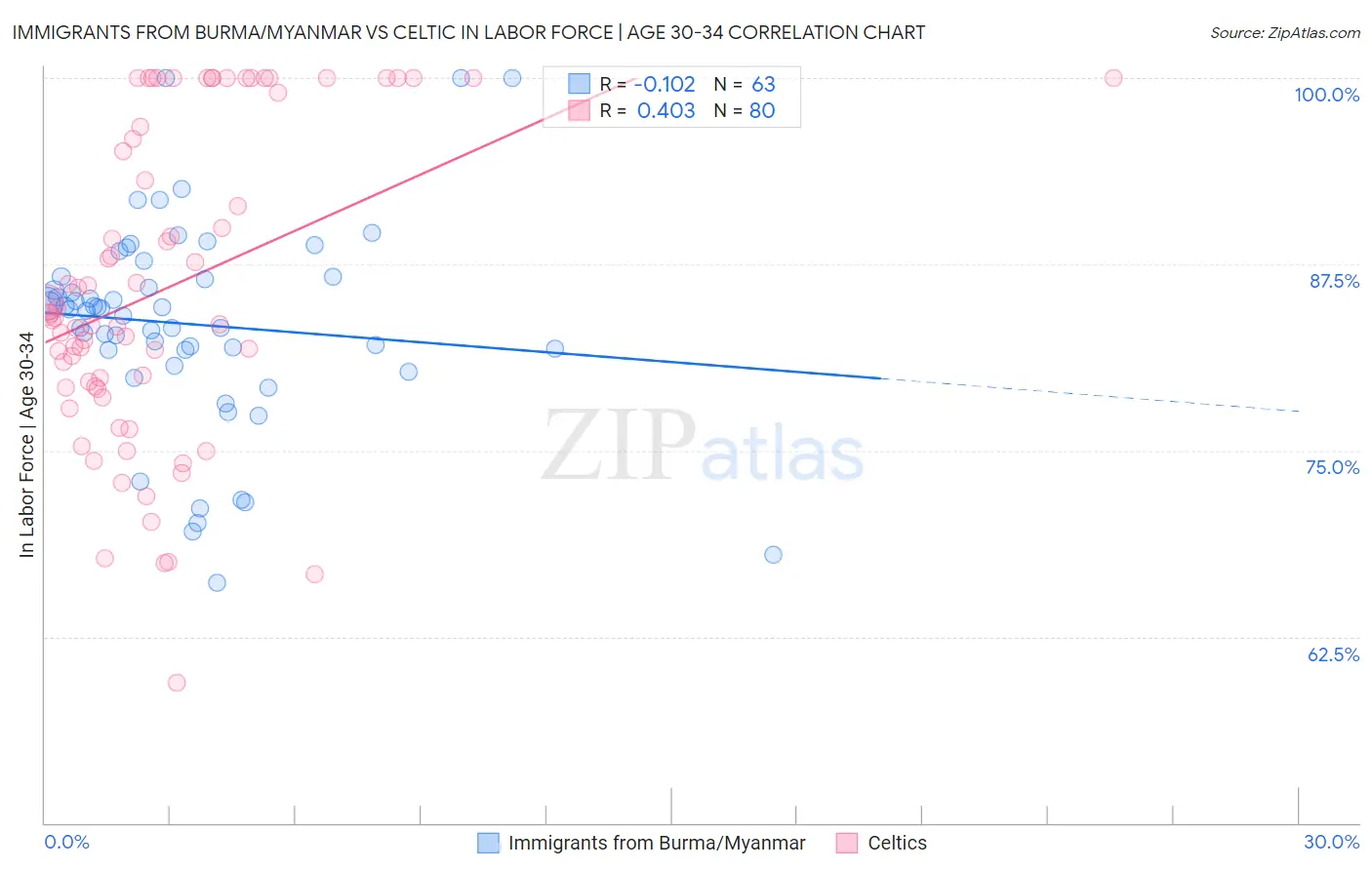 Immigrants from Burma/Myanmar vs Celtic In Labor Force | Age 30-34