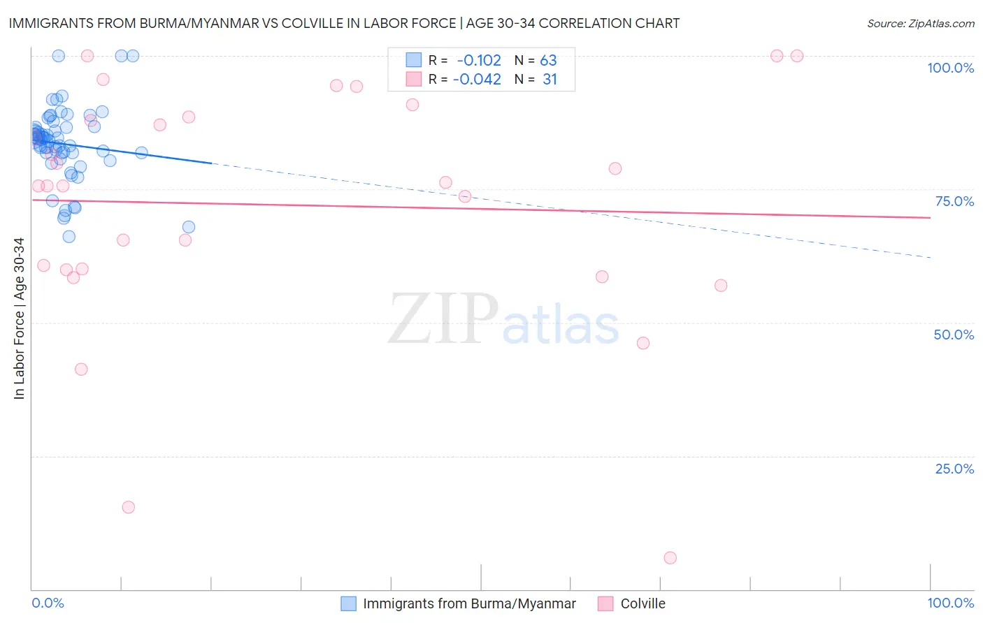 Immigrants from Burma/Myanmar vs Colville In Labor Force | Age 30-34