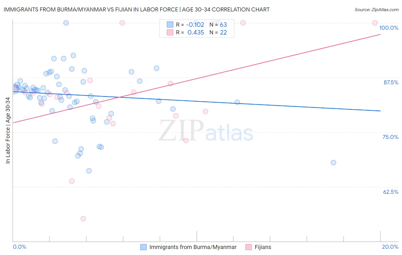 Immigrants from Burma/Myanmar vs Fijian In Labor Force | Age 30-34