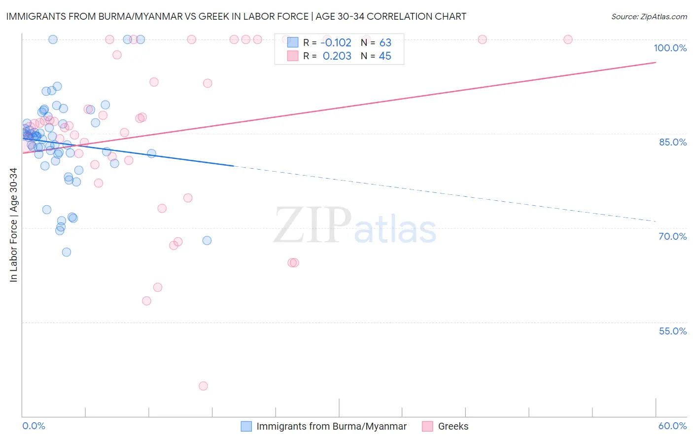 Immigrants from Burma/Myanmar vs Greek In Labor Force | Age 30-34