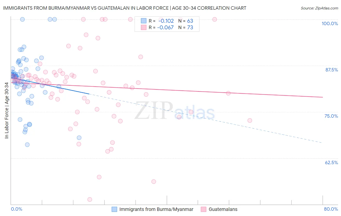 Immigrants from Burma/Myanmar vs Guatemalan In Labor Force | Age 30-34