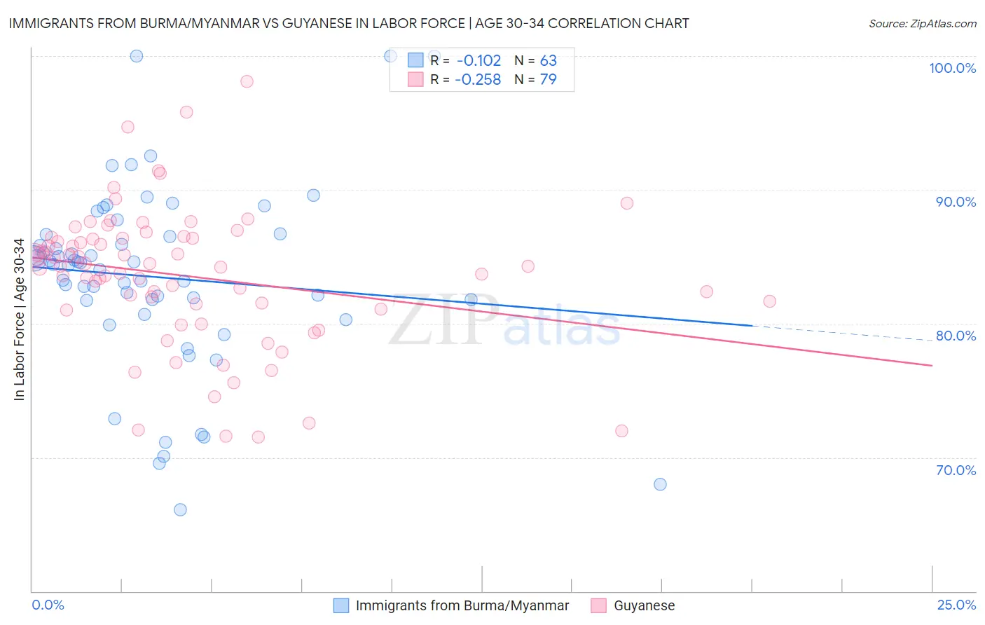 Immigrants from Burma/Myanmar vs Guyanese In Labor Force | Age 30-34