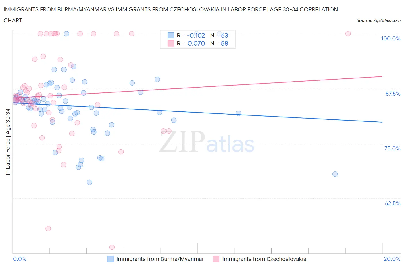 Immigrants from Burma/Myanmar vs Immigrants from Czechoslovakia In Labor Force | Age 30-34