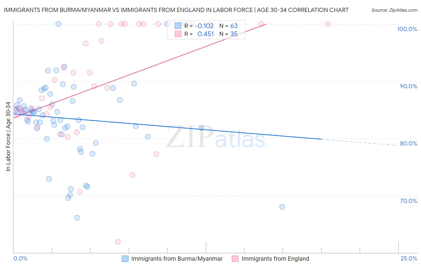 Immigrants from Burma/Myanmar vs Immigrants from England In Labor Force | Age 30-34