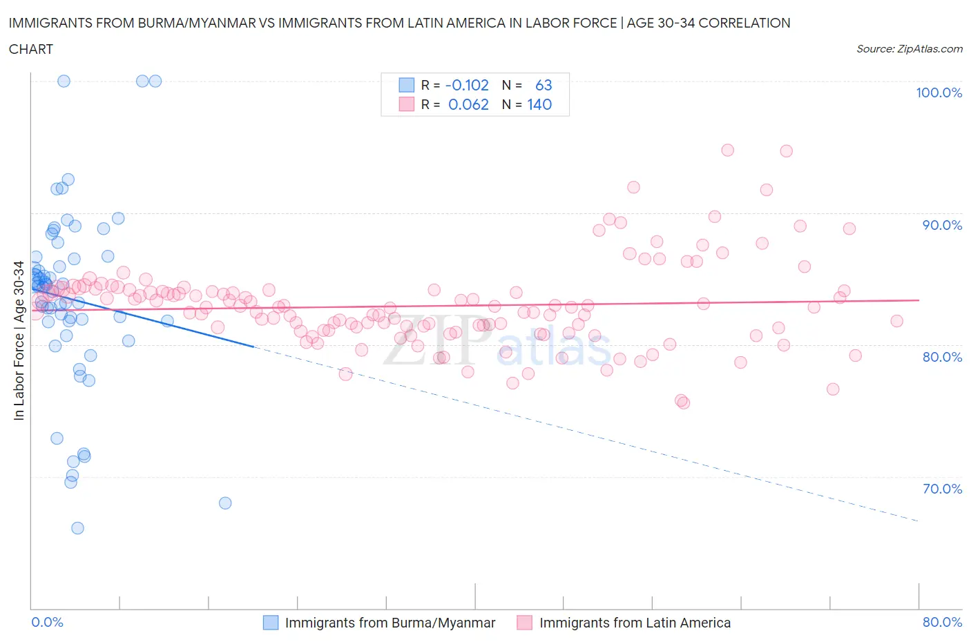 Immigrants from Burma/Myanmar vs Immigrants from Latin America In Labor Force | Age 30-34