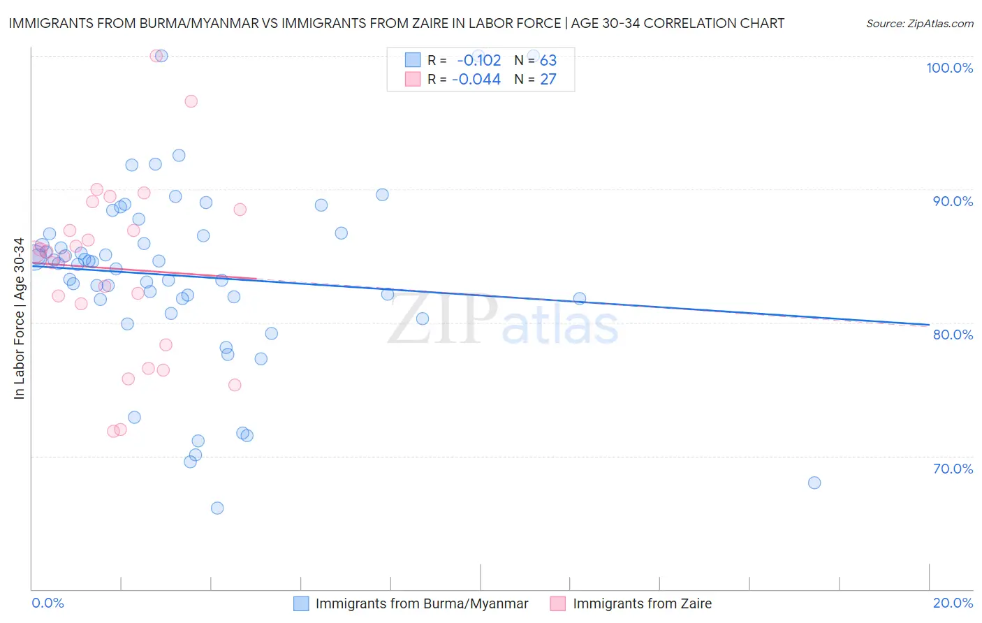 Immigrants from Burma/Myanmar vs Immigrants from Zaire In Labor Force | Age 30-34