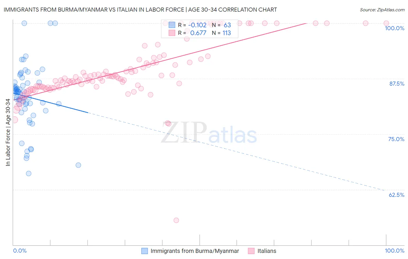 Immigrants from Burma/Myanmar vs Italian In Labor Force | Age 30-34