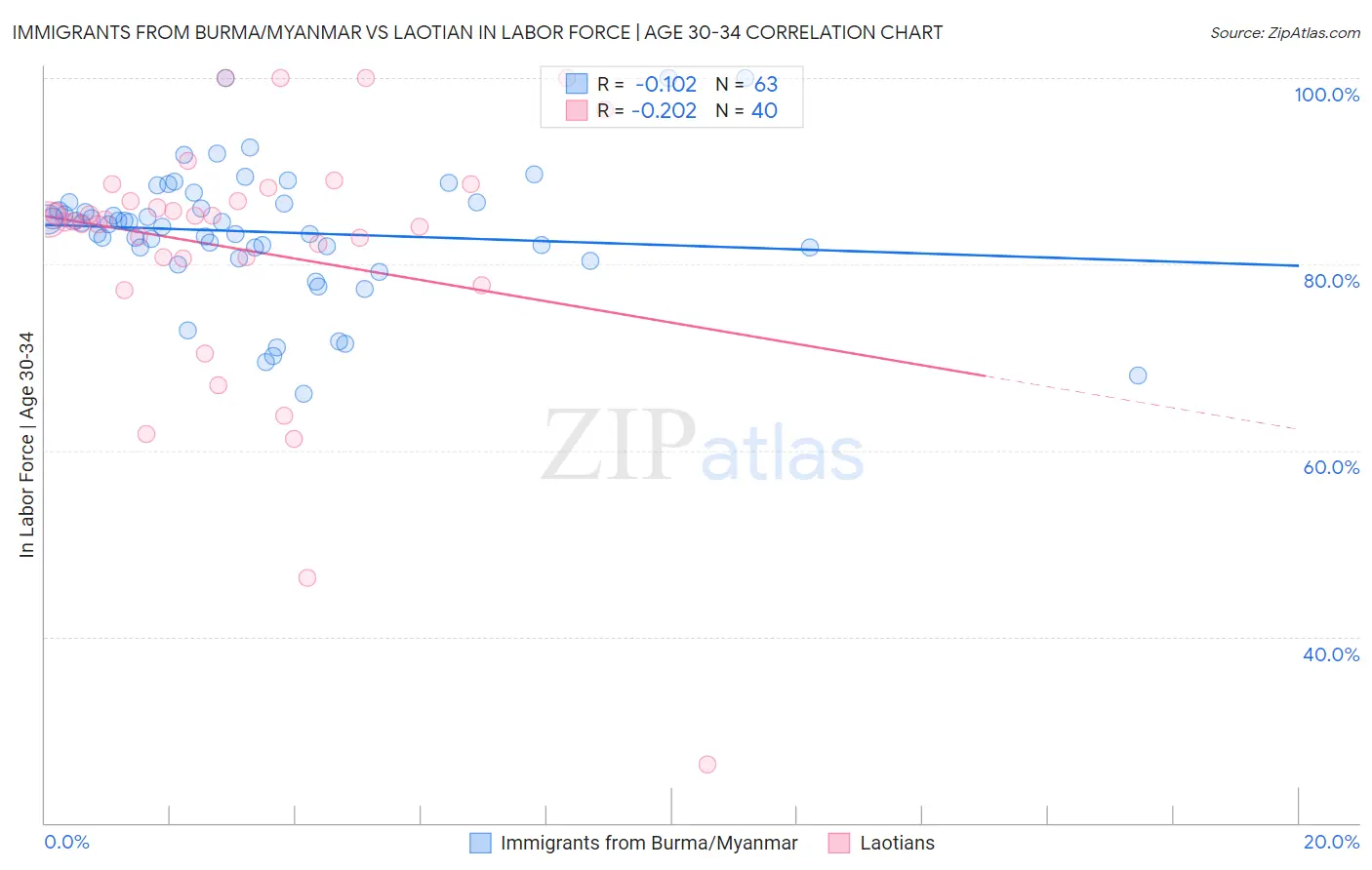 Immigrants from Burma/Myanmar vs Laotian In Labor Force | Age 30-34