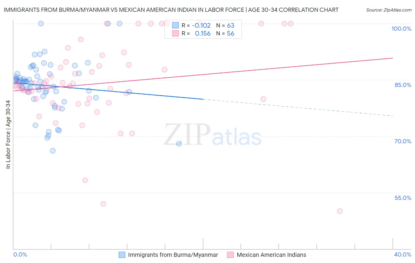 Immigrants from Burma/Myanmar vs Mexican American Indian In Labor Force | Age 30-34