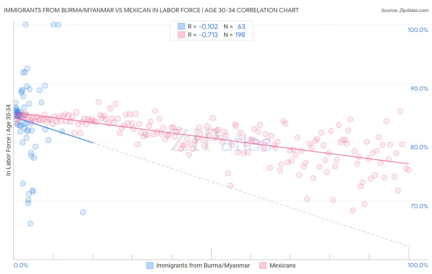 Immigrants from Burma/Myanmar vs Mexican In Labor Force | Age 30-34