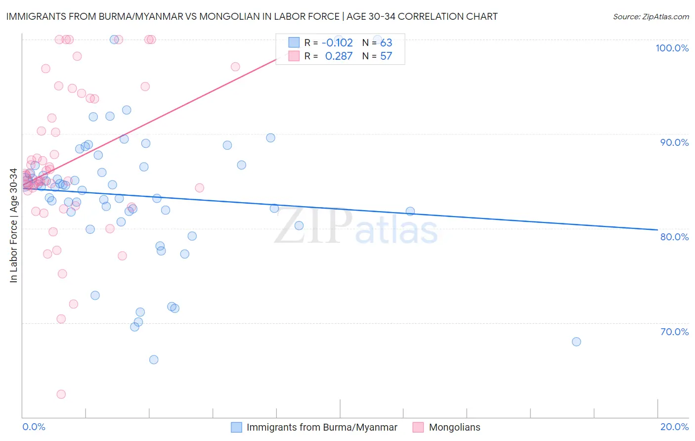 Immigrants from Burma/Myanmar vs Mongolian In Labor Force | Age 30-34