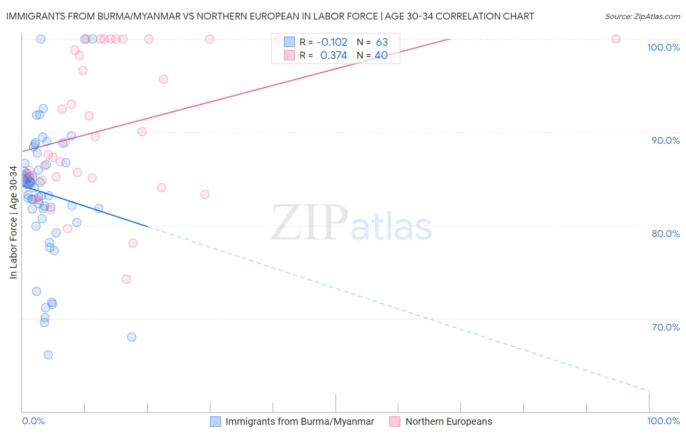 Immigrants from Burma/Myanmar vs Northern European In Labor Force | Age 30-34