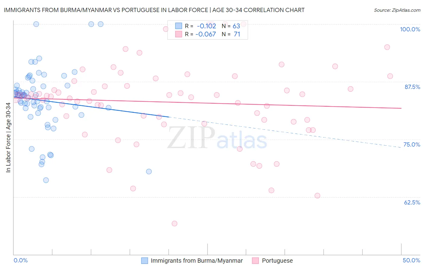 Immigrants from Burma/Myanmar vs Portuguese In Labor Force | Age 30-34