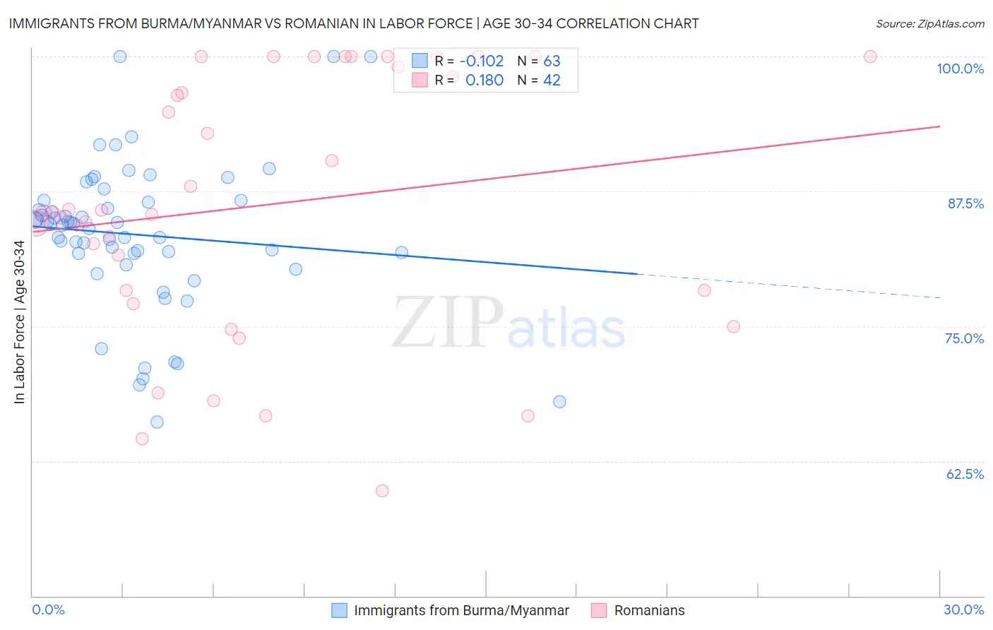 Immigrants from Burma/Myanmar vs Romanian In Labor Force | Age 30-34