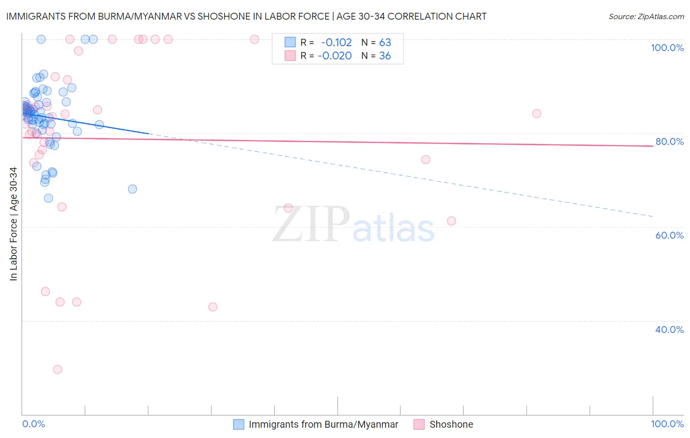 Immigrants from Burma/Myanmar vs Shoshone In Labor Force | Age 30-34