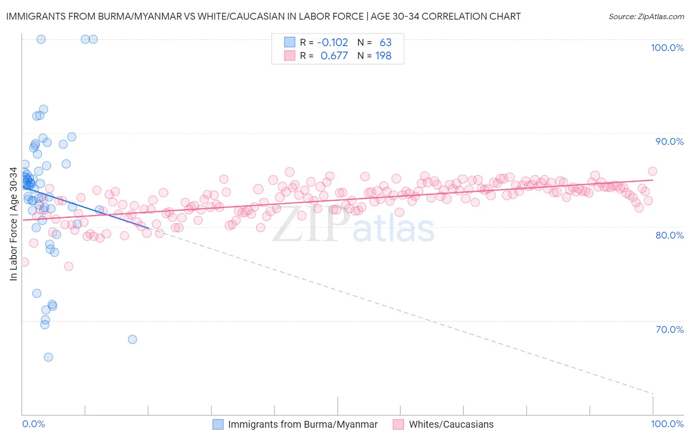 Immigrants from Burma/Myanmar vs White/Caucasian In Labor Force | Age 30-34