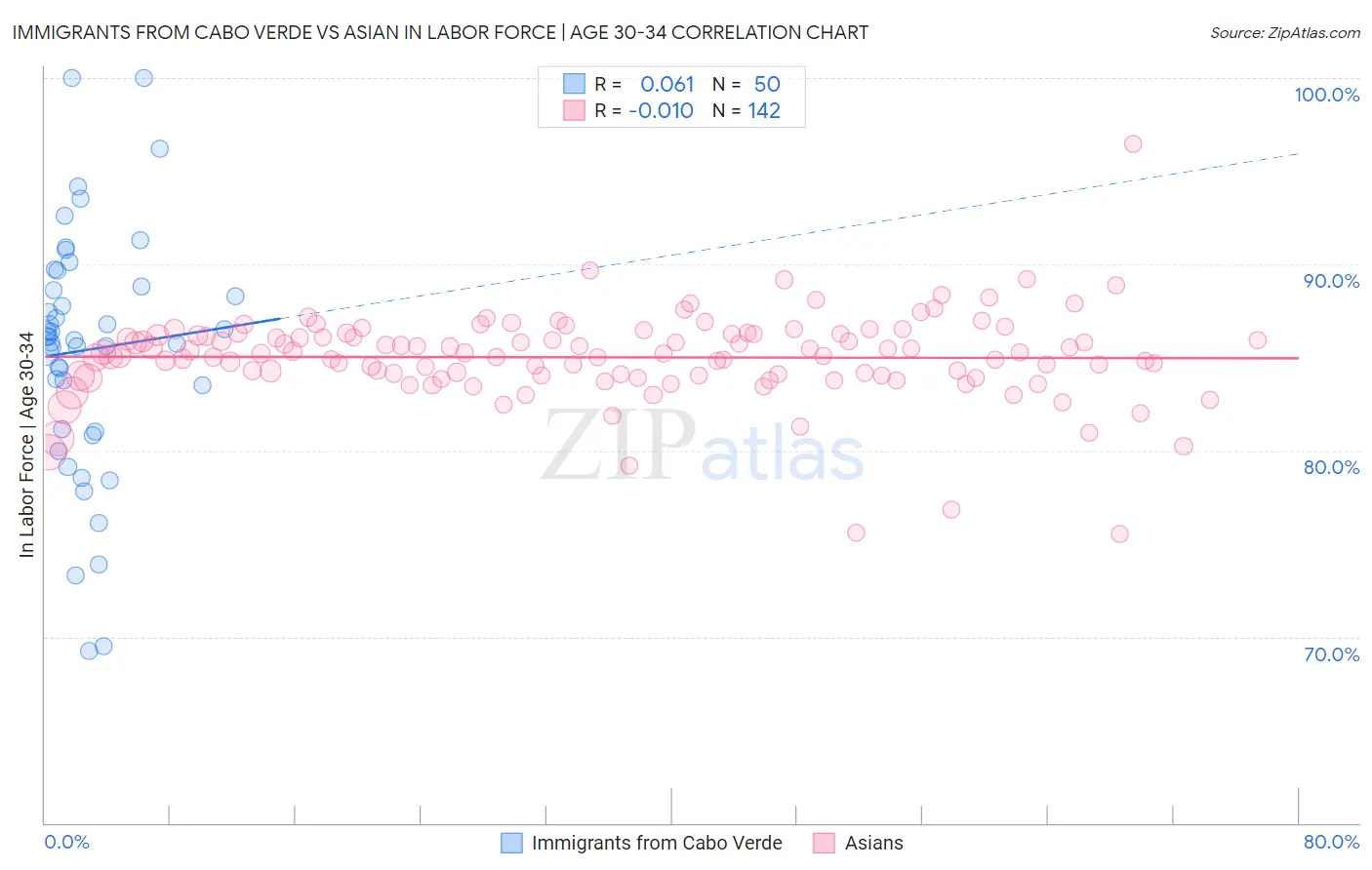 Immigrants from Cabo Verde vs Asian In Labor Force | Age 30-34