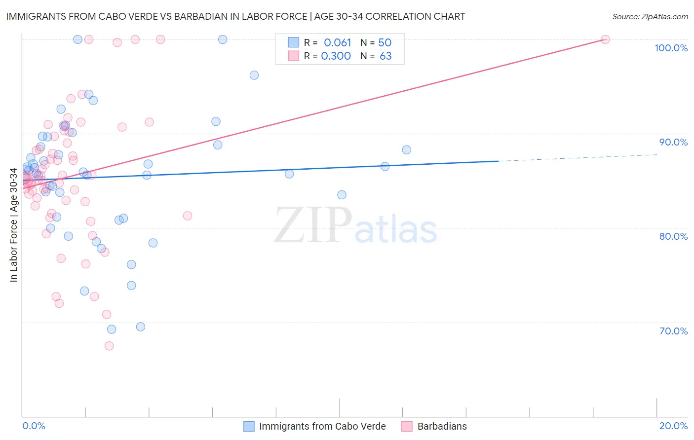 Immigrants from Cabo Verde vs Barbadian In Labor Force | Age 30-34