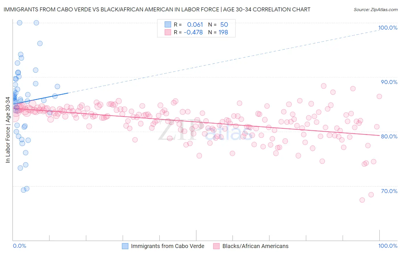 Immigrants from Cabo Verde vs Black/African American In Labor Force | Age 30-34