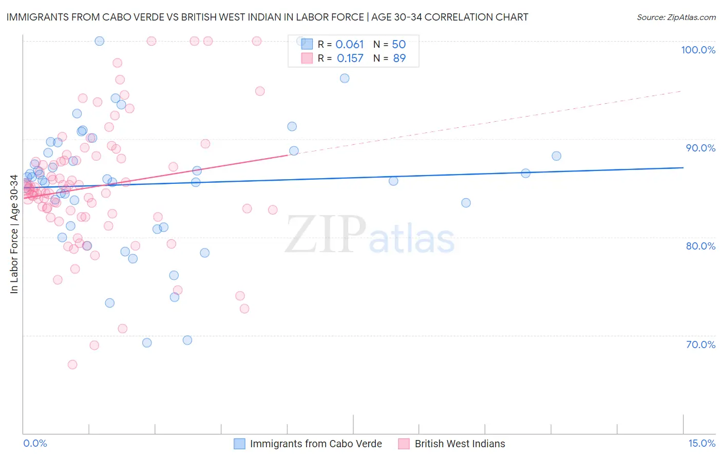 Immigrants from Cabo Verde vs British West Indian In Labor Force | Age 30-34