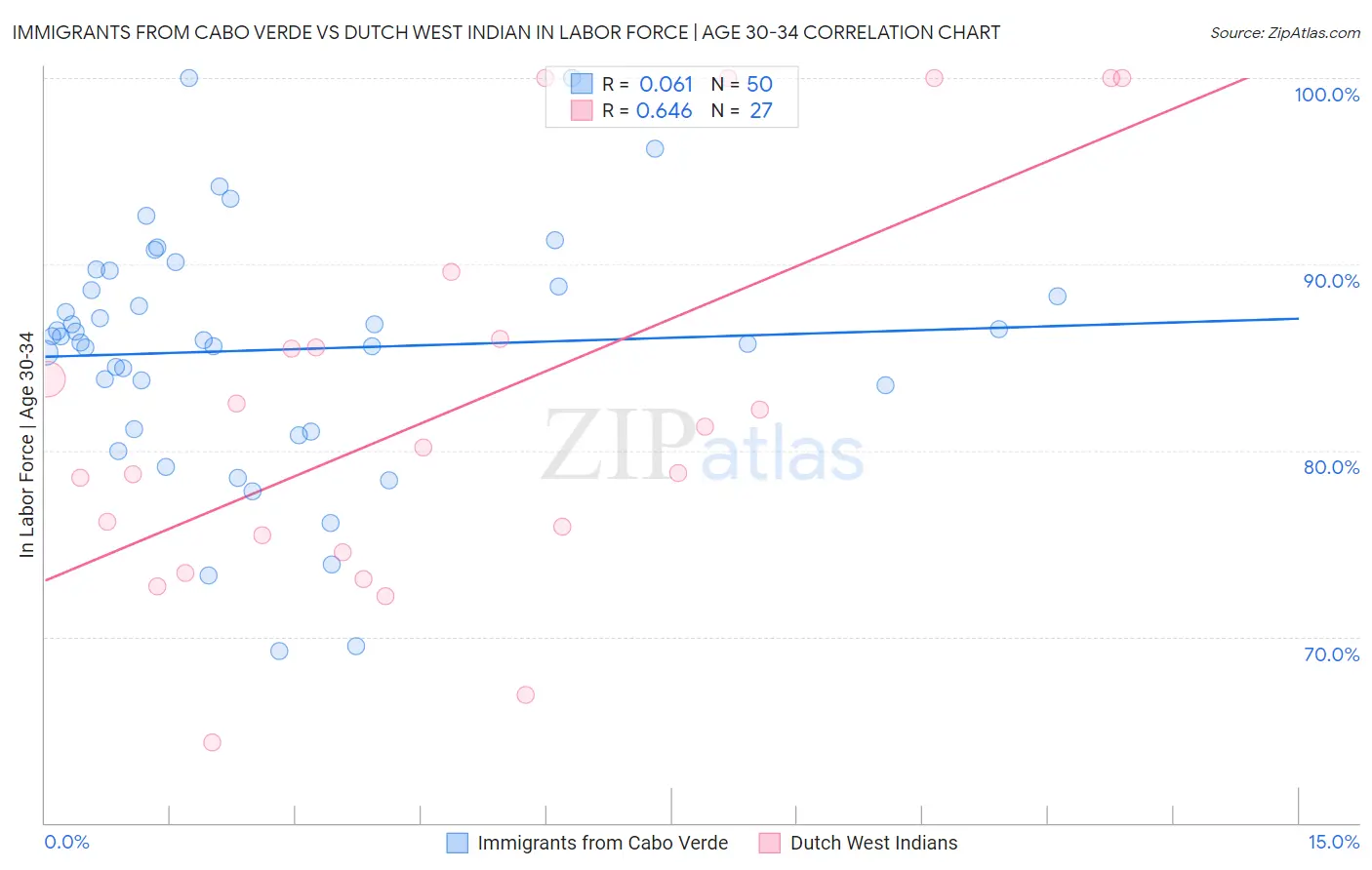 Immigrants from Cabo Verde vs Dutch West Indian In Labor Force | Age 30-34