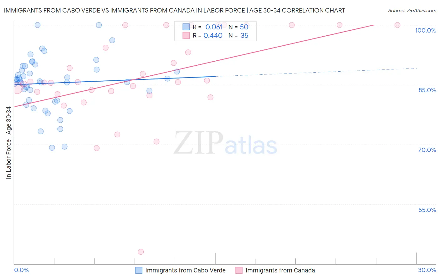 Immigrants from Cabo Verde vs Immigrants from Canada In Labor Force | Age 30-34