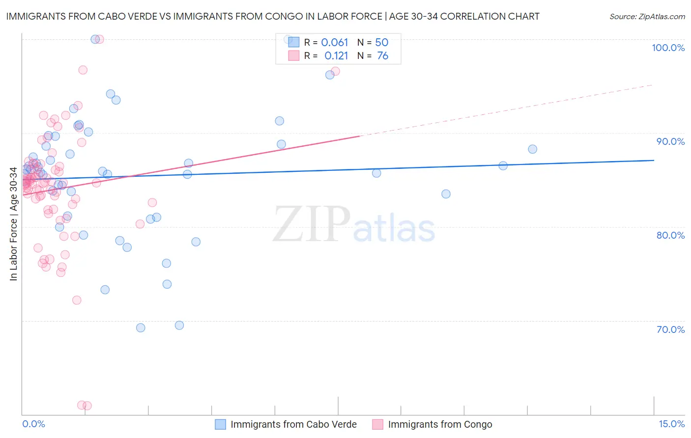 Immigrants from Cabo Verde vs Immigrants from Congo In Labor Force | Age 30-34