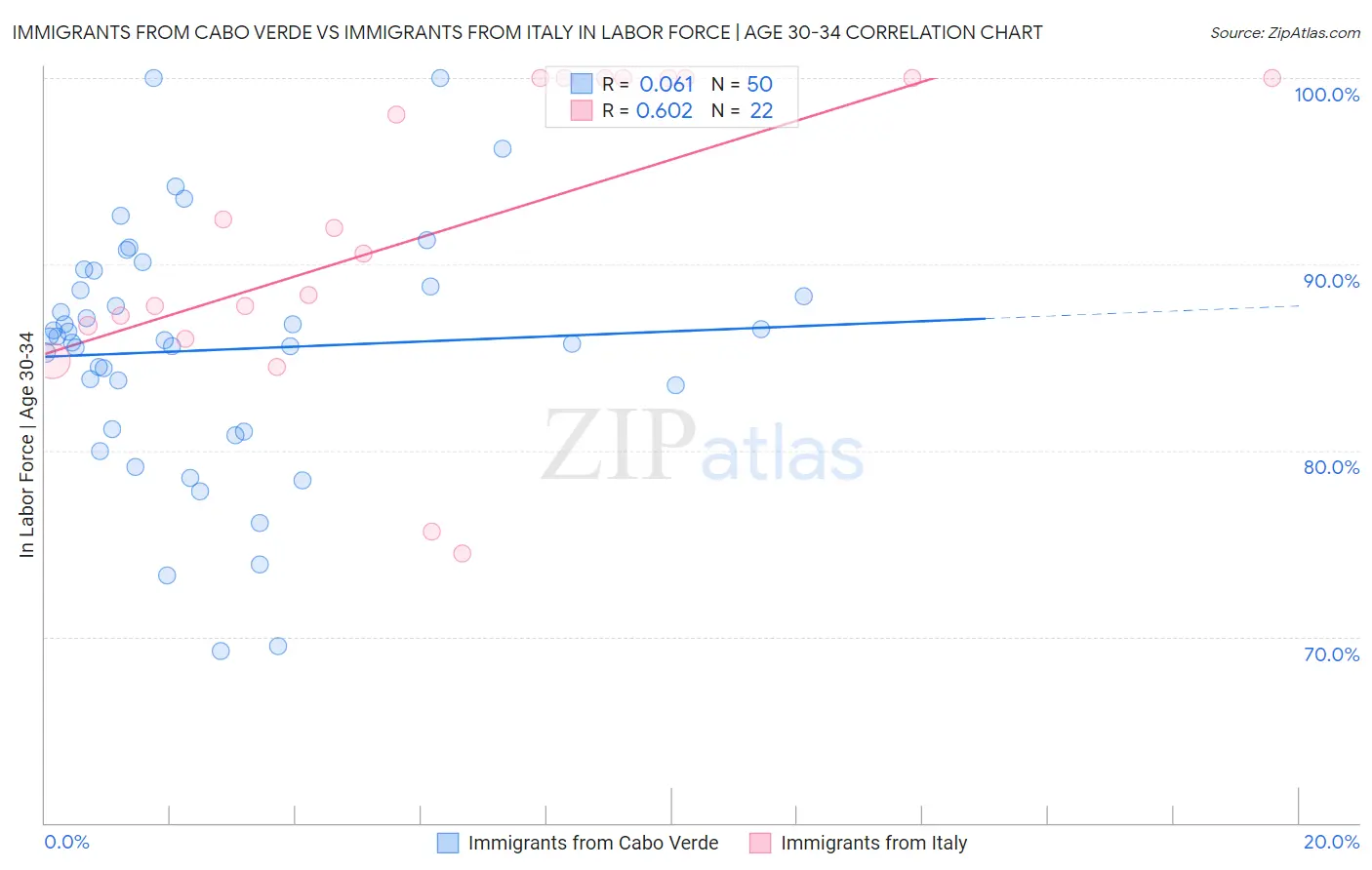 Immigrants from Cabo Verde vs Immigrants from Italy In Labor Force | Age 30-34