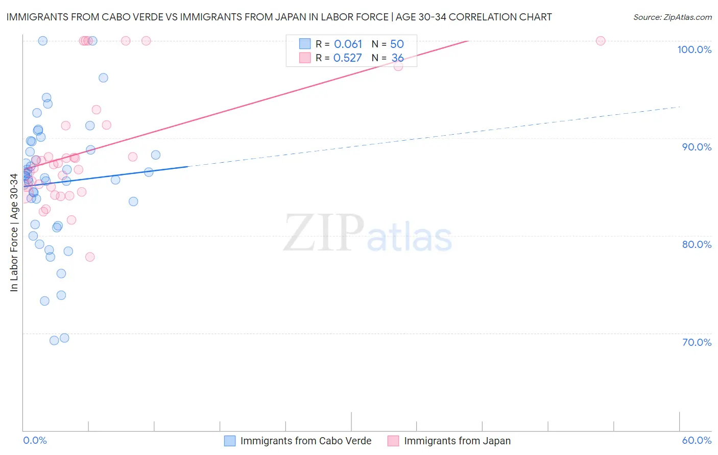 Immigrants from Cabo Verde vs Immigrants from Japan In Labor Force | Age 30-34