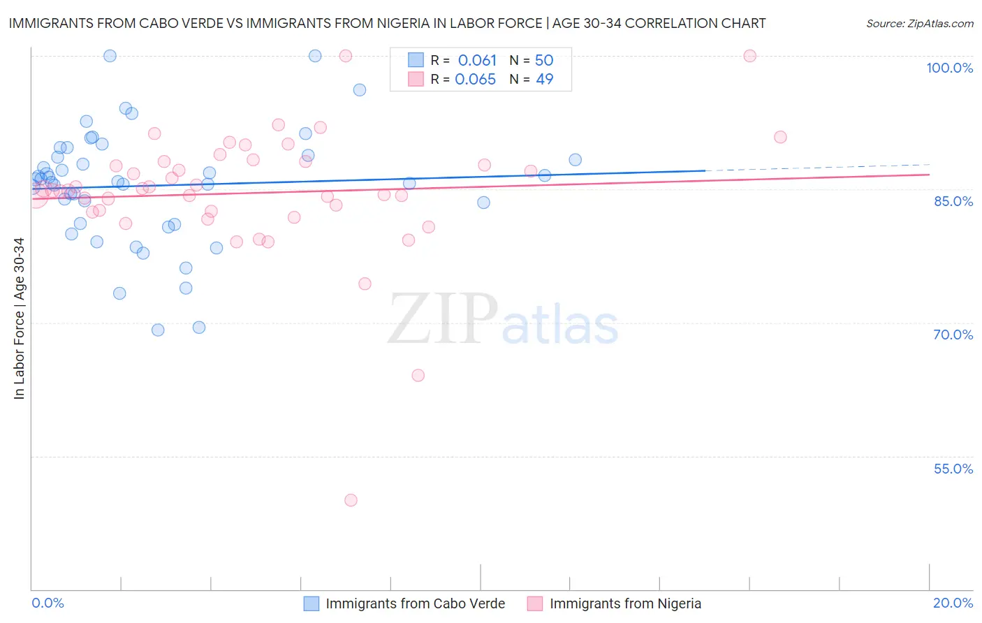 Immigrants from Cabo Verde vs Immigrants from Nigeria In Labor Force | Age 30-34