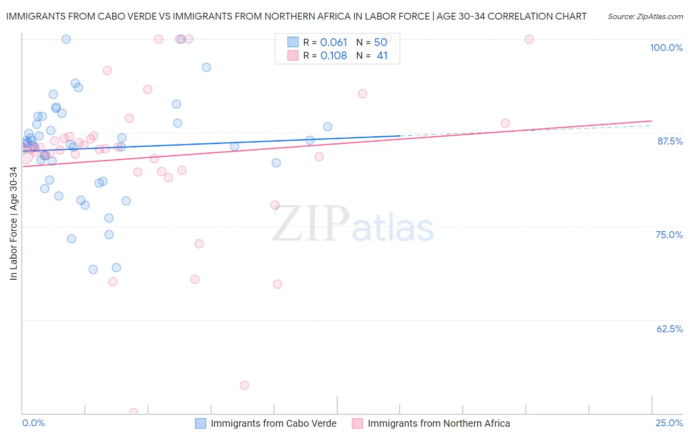 Immigrants from Cabo Verde vs Immigrants from Northern Africa In Labor Force | Age 30-34