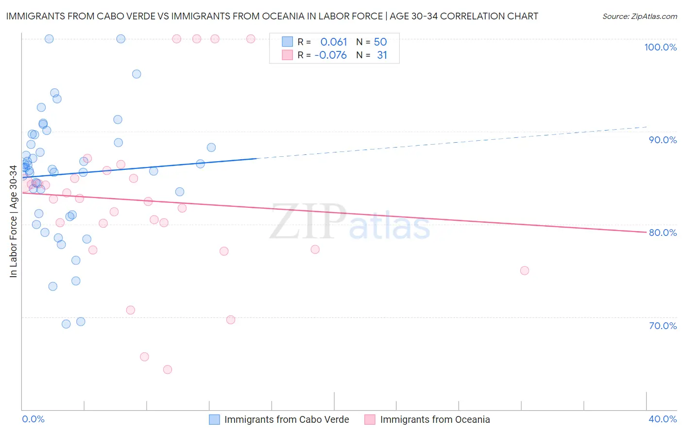 Immigrants from Cabo Verde vs Immigrants from Oceania In Labor Force | Age 30-34