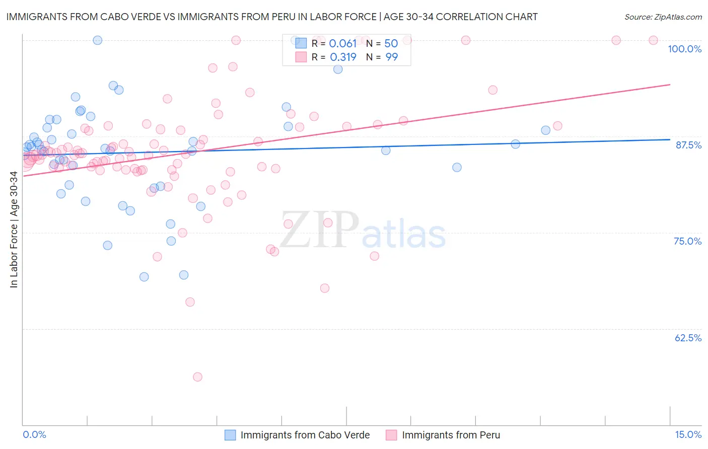 Immigrants from Cabo Verde vs Immigrants from Peru In Labor Force | Age 30-34