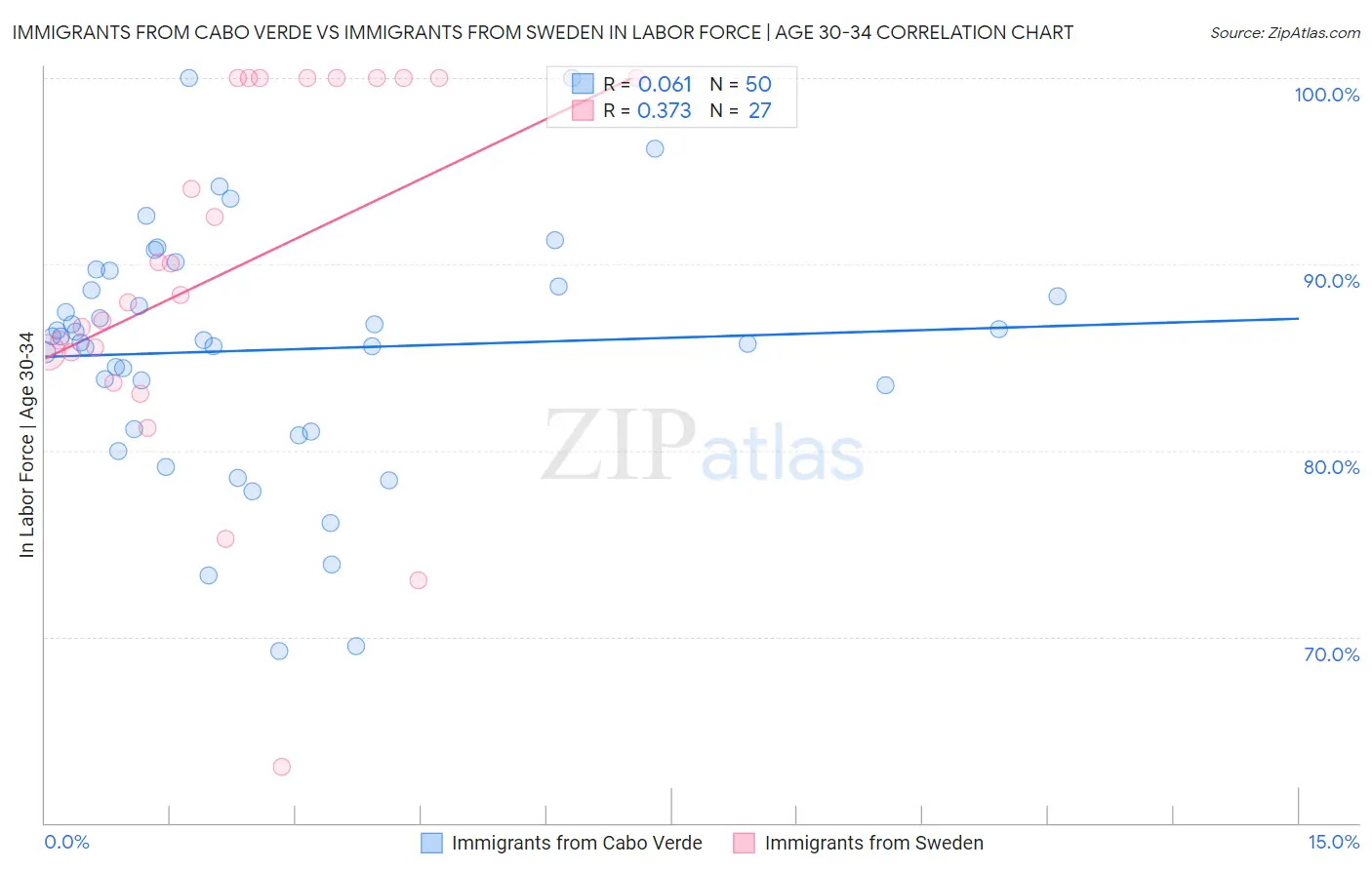 Immigrants from Cabo Verde vs Immigrants from Sweden In Labor Force | Age 30-34