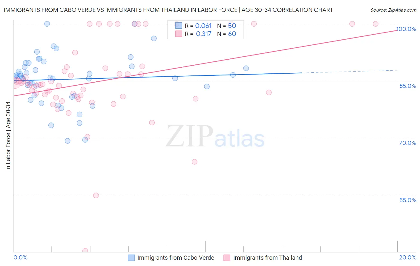 Immigrants from Cabo Verde vs Immigrants from Thailand In Labor Force | Age 30-34