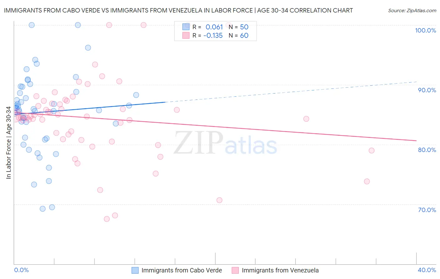 Immigrants from Cabo Verde vs Immigrants from Venezuela In Labor Force | Age 30-34